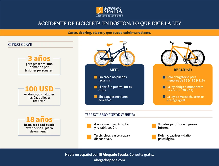 Infografía de abogados de accidentes de bicicleta en Boston